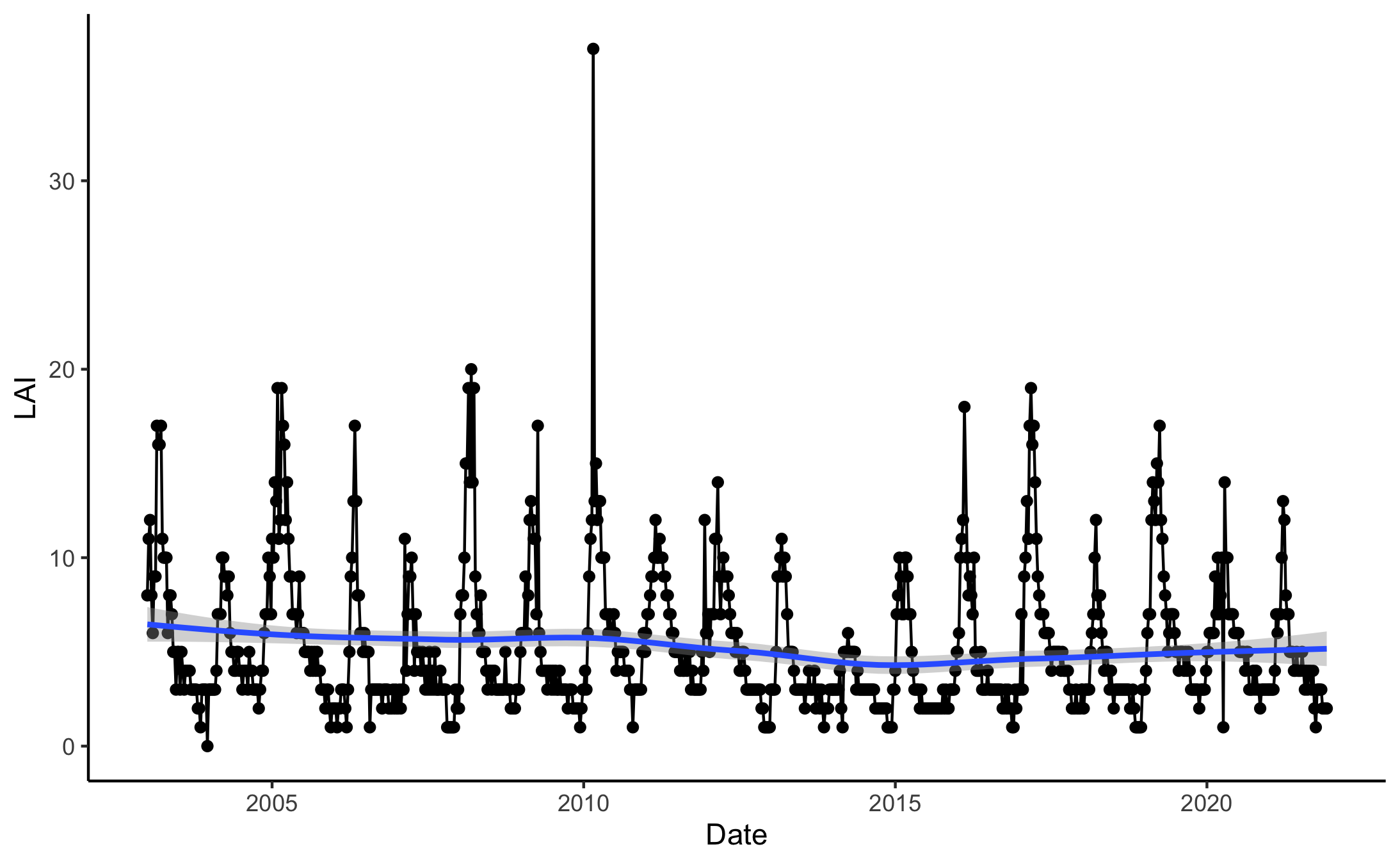 LAI timeseries