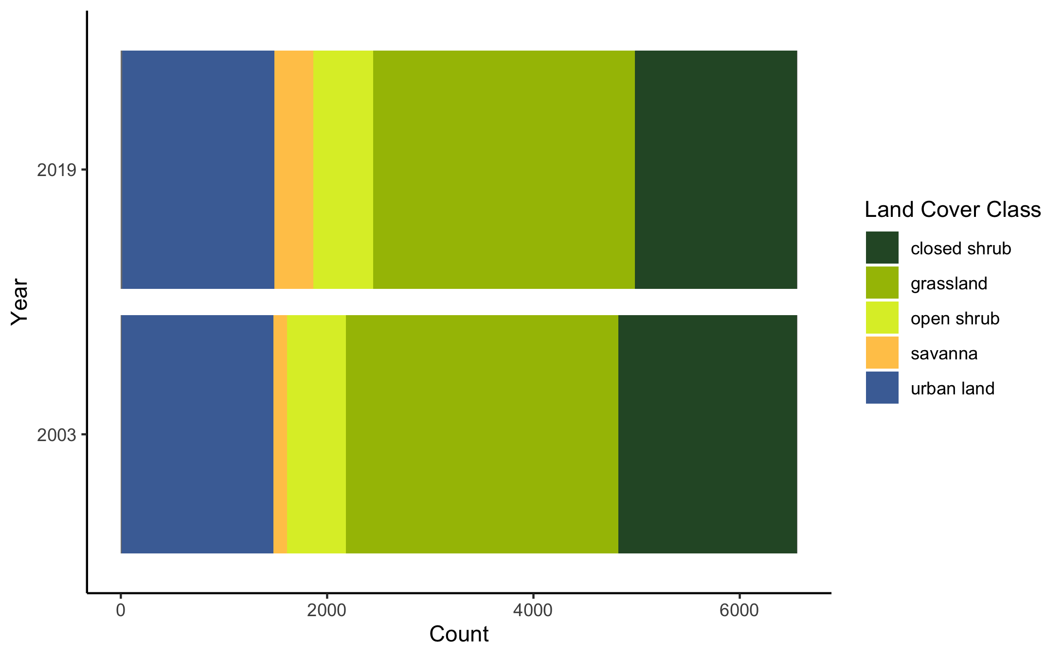 Land cover plot