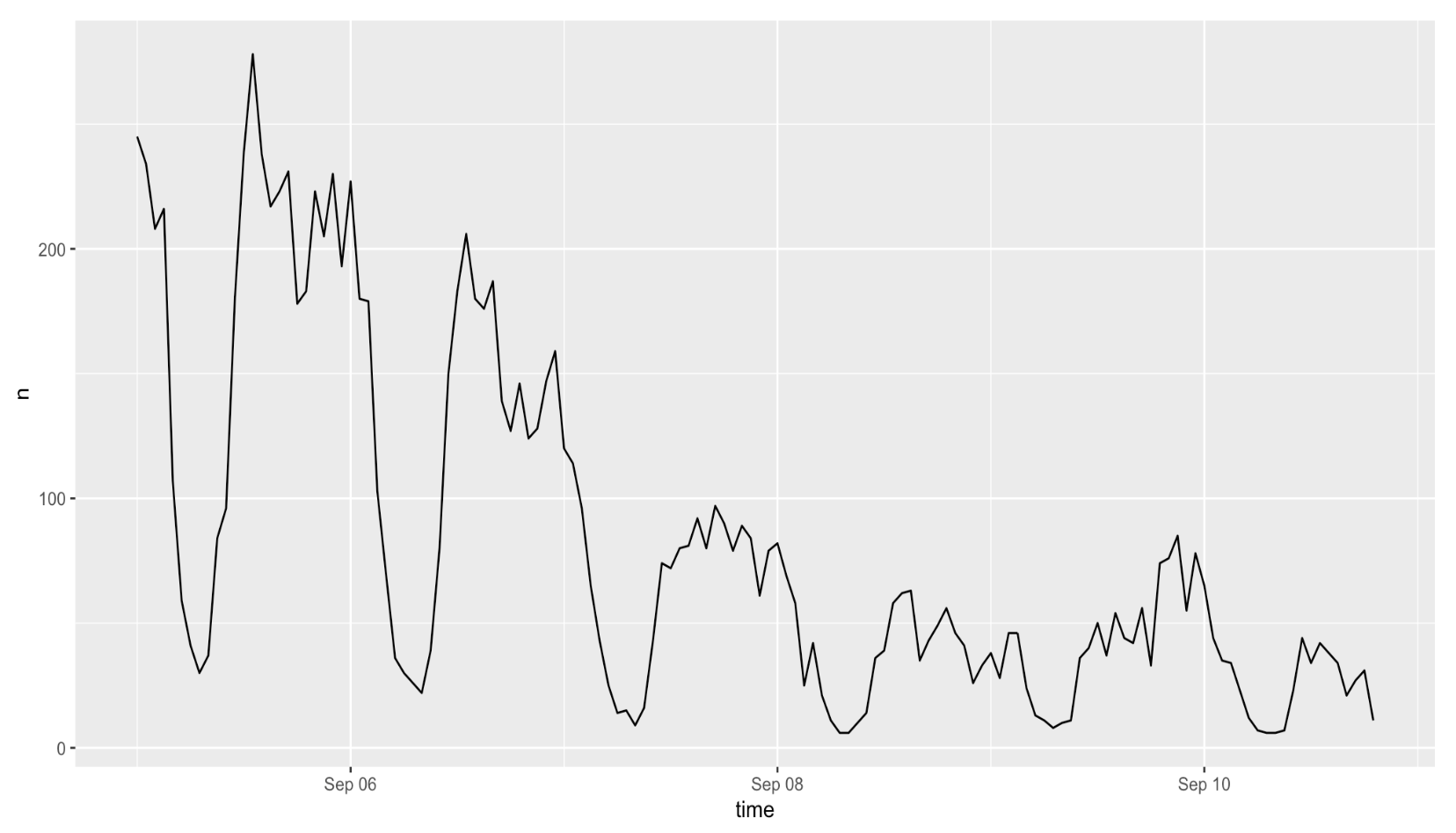 Tweets over time