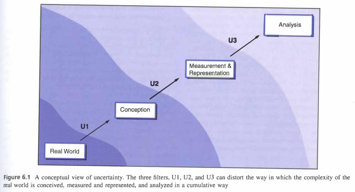 Conceptual view of uncertainty